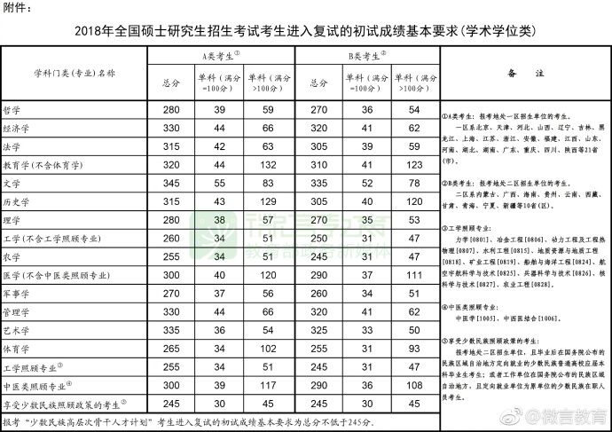 2018年全国硕士研究生招生考试考生进入复试的初试成绩基本要求(学术学位类).jpg 2018年全国硕士研究生招生考试考生进入复试的初试成绩基本要求(学术学位类).jpg