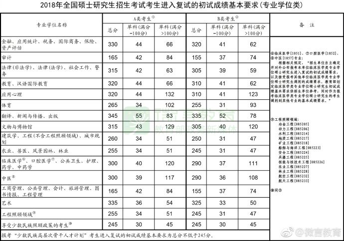 2018年全国硕士研究生招生考试考生进入复试的初试成绩基本要求(专业学位类).jpg 2018年全国硕士研究生招生考试考生进入复试的初试成绩基本要求(专业学位类).jpg