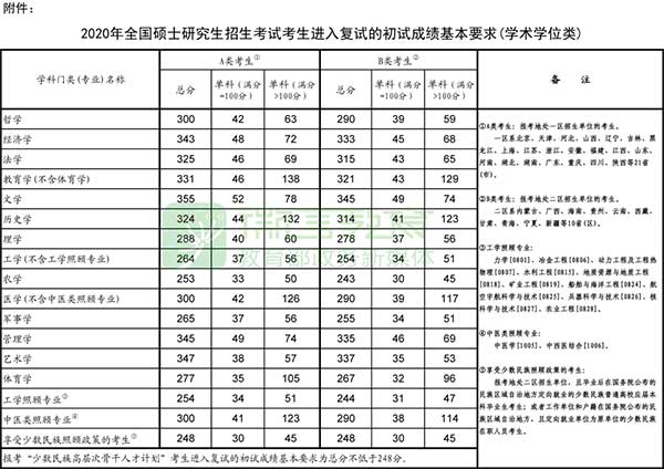 2020年全国硕士研究生招生考试考生进入复试的初试成绩基本要求（学术学位类）.jpg